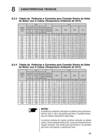 95
120 208 138 249 475 75 56 150 112 175 130 225 168
170 294 196 353 655 125 93 200 149 250 186 300 224
205 355 236 426 781 150 112 250 186 300 224 400 298
255 441 294 529 986 175 130 300 224 350 261 450 336
290 502 334 602 1112 200 149 350 261 400 298 550 410
340 588 392 706 1292 250 186 400 298 500 373 650 485
410 709 473 851 1544 300 224 500 373 600 447 750 559
475 822 548 986 1780 350 261 600 447 700 522 900 671
580 1003 669 1204 2157 400 298 700 522 850 634 1100 820
670 1159 773 1391 2508 450 336 850 634 950 708 1250 932
800 1384 923 1661 3051 550 410 1000 746 1150 858 1500 1119
950 1644 1096 1972 3591 650 485 1200 895 1400 1044 1800 1342
1100 1903 1269 2284 4225 800 597 1350 1007 1600 1193 2100 1566
1400 2422 1615 2906 5305 1000 746 1750 1305 2050 1529 2650 1976
Modelo Corrente Corrente Corrente Potência
220V 380V 440V 575V
SSW-03 Nominal Nominal Máxima Nominal
Plus 3xIN 4.5xIN Regime Dissipada
@ 30s @ 30s Contínuo
A A A W CV kW CV kW CV kW CV kW
40ºC 40ºC
8.2.3 - Tabela de Potências e Correntes para Conexão Dentro do Delta
do Motor com 6 Cabos (Temperatura Ambiente de 40o
C)
Modelo Corrente Corrente Corrente Potência
220V 380V 440V 575V
SSW-03 Nominal Nominal Máxima Nominal
Plus 3xIN 4.5xIN Regime Dissipada
@ 30s @ 30s Contínuo
A A A W CV kW CV kW CV kW CV kW
55ºC 55ºC
120 173 115 208 403 75 56 125 93 150 112 175 130
170 251 167 301 565 100 75 175 130 200 149 270 201
205 294 196 353 655 125 93 200 149 250 186 300 224
255 441 294 529 986 175 130 300 224 350 261 450 336
290 502 334 602 1112 200 149 350 261 400 298 550 410
340 502 334 602 1112 200 149 350 261 400 298 550 410
410 657 438 789 1436 250 186 450 336 550 410 700 522
475 822 548 986 1780 330 246 600 447 650 485 900 671
580 865 577 1038 1869 350 261 630 470 700 522 950 708
670 952 634 1142 2076 400 298 700 522 800 597 1050 783
800 1073 715 1287 2403 450 336 750 559 900 671 1150 858
950 1384 923 1661 3051 550 410 1000 746 1150 858 1500 1119
1100 1471 980 1765 3325 600 447 1050 783 1250 932 1600 1193
1400 1868 1246 2242 4153 750 559 1350 1007 1550 1156 2050 1529
CARACTERÍSTICAS TÉCNICAS

8.2.4 - Tabela de Potências e Correntes para Conexão Dentro do Delta
do Motor com 6 Cabos (Temperatura Ambiente de 55o
C)
NOTA!
As potências máximas indicadas na tabela acima são basea-
das em 3xIn @ 30s e 10 partidas por hora. E também basea-
das em motores Standard IV pólos Weg.
A corrente máxima de regime contínuo indicada na tabela
acima, como o próprio nome já diz, é para funcionamento em
regime contínuo, não sendo mais permitido as 10 partidas
por hora e sim apenas 1 partida por hora.
 
