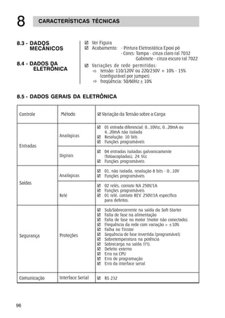 96
CARACTERÍSTICAS TÉCNICAS

Controle
Entradas
Saídas
Segurança
Comunicação
Analógicas
Digitais
Analógicas
Relé
Proteções
Interface Serial
þ 01 entrada diferencial: 0...10Vcc, 0...20mA ou
4...20mA não isolada
þ Resolução: 10 bits
þ Funções programáveis
þ 04 entradas isoladas galvanicamente
(fotoacopladas), 24 Vcc
þ Funções programáveis
þ 01, não isolada, resolução 8 bits - 0...10V
þ Funções programáveis
þ 02 relés, contato NA 250V/1A
þ Funções programáveis
þ 01 relé, contato REV. 250V/1A específico
para defeitos.
þ Sub/Sobrecorrente na saída da Soft-Starter
þ Falta de fase na alimentação
þ Falta de fase no motor (motor não conectado).
þ Frequência da rede com variação  ±10%
þ Falha no Tiristor
þ Sequência de fase invertida (programável)
þ Sobretemperatura na potência
þ Sobrecarga na saída (I2
t).
þ Defeito externo
þ Erro na CPU
þ Erro de programação
þ Erro da interface serial
þ RS 232
8.5 - DADOS GERAIS DA ELETRÔNICA
þ Variação da Tensão sobre a CargaMétodo
8.3 - DADOS
MECÂNICOS
þ Ver Figura
þ Acabamento: - Pintura Eletrostática Epoxi pó
- Cores: Tampa - cinza claro ral 7032
Gabinete - cinza escuro ral 7022
8.4 - DADOS DA
ELETRÔNICA
þ
ð
±ð
Variações de rede permitidas:
tensão: 110/120V ou 220/230V + 10% - 15%
(configurável por jumper)
freqüência: 50/60Hz 10%
 