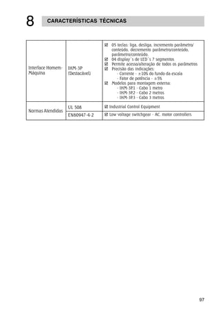 97
CARACTERÍSTICAS TÉCNICAS

þ 05 teclas: liga, desliga, incremento parâmetro/
conteúdo, decremento parâmetro/conteúdo,
parâmetro/conteúdo.
þ 04 display´s de LED´s 7 segmentos
þ Permite acesso/alteração de todos os parâmetros
þ Precisão das indicações:
- Corrente - ±10% do fundo da escala
- Fator de potência - ±5%
þ Modelos para montagem externa:
- IHM-3P.1 - Cabo 1 metro
- IHM-3P.2 - Cabo 2 metros
- IHM-3P.3 - Cabo 3 metros
þ Industrial Control Equipment
þ Low voltage switchgear - AC. motor controllers
Interface Homem-
Máquina
Normas Atendidas
IHM-3P
(Destacável)
UL 508
EN60947-4-2
 