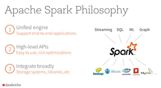 Apache Spark Philosophy
Unified engine
Support end-to-end applications
High-level APIs
Easy to use, rich optimizations
Integrate broadly
Storage systems, libraries, etc
SQLStreaming ML Graph
…
1
2
3
 