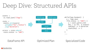 Deep Dive: Structured APIs
events =
sc.read.json(“/logs”)
stats =
events.join(users)
.groupBy(“loc”,“status”)
.avg(“duration”)
errors = stats.where(
stats.status == “ERR”)
DataFrame API Optimized Plan Specialized Code
READ logs READ users
JOIN
AGG
FILTER
while(logs.hasNext) {
e = logs.next
if(e.status == “ERR”) {
u = users.get(e.uid)
key = (u.loc, e.status)
sum(key) += e.duration
count(key) += 1
}
}
...
 