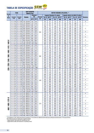 TABELA DE ESPECIFICAÇÃO                                                                                                                                                                PRINCIPAIS APLICAÇÕES   •Bombas Centrífugas / Alternativas
                                                                                                                                                                                                                (Saneamento / Irrigação / Petróleo)
                                                      ÍTEM
                                                                         SOFT-STARTER
                                                                                                                       MOTOR MÁXIMO APLICÁVEL (1)                                                              •Ventiladores / Exaustores / Sopradores
                                                                          SSW-03 Plus
Tensão
                                                                                  Inominal                                               Ligação dentro do delta (6 cabos)
                                                                                                                                                                                                               •Compressores de Ar / Refrigeração (Parafuso / Pistão)
  da                                                                                                      Ligação Standard (3 cabos)
                                               Comando    Comando      Modelo        (A)      Tensão    Ta=0...40°C (2)
                                                                                                                        Ta=41...55°C (3)
                                                                                                                                          Ta=0...40°C(2) Ta=41...55°C(3) Mecânica
                                                                                                                                                                                                               •Misturadores / Aeradores
 Rede                                            110V       220V
                                                                                     40°C 55°C (V)       CV      kW       CV      kW       CV      kW       CV        kW                                       •Centrífugas
                                              417117026 417117000 120 / 220-440       120 100             50     37        40      30     75         55     75     55       0                                  •Britadores / Moedores
                                              417117027 417117001 170 / 220-440       170 145             75     55        50      37     125        90     100    75
                                                                                                                                                                            1
                                                                                                                                                                                                               •Picadores de Madeira
                                              417117028 417117002 205 / 220-440       205 170             85     63        75      55     150       110     125    90                                          •Refinadores de Papel
                                              417117029 417117003 255 / 220-440       255 255            100     75       100      75     175       130     175   130
                                              417117030 417117004 290 / 220-440       290 290            125     90       125      90     200       150     200   150       2
                                                                                                                                                                                                               •Fornos Rotativos
                                              417117031 417117005 340 / 220-440       340 290            140     103      125      90     250       185     200   150                                          •Serras e Plainas (Madeira)
                                              417117032 417117006 410 / 220-440       410 380     220    150     110      150     110     300       220     250   185       3                                  •Moinhos (Bolas / Martelo)
                                              417117033 417117007 475 / 220-440       475 475            200     150      200     150     350       260     330   240
                                              417117034 417117008 580 / 220-440
                                                                                                                                                                            4                                  •T ransportadores de Carga:
                                                                                      580 500            250     185      200     150     400       300     350   260
                                              417117035 417117009 670 / 220-440       670 550            270     200      225     166     450       330     400   300       5                                   - Correias / Cintas / Correntes
                                              417117036 417117010 800 / 220-440       800 620            300     220      250     185     550       400     450   330                                           - Mesas de Rolos
                                                                                                                                                                            6
  220 / 230 / 240 / 380 / 400 / 415 / 440 V




                                              417117037 417117011 950 / 220-440       950 800            400     300      300     220     650       475     550   400                                           - Monovias / Nórias
                                              417117012* 417117012 1100 / 220-440    1100 850            450     330      350     260     800       600     600   450
                                              417117057* 417117057 1400 / 220-440     1400 1080          600     450      450     330    1000       750    750    550
                                                                                                                                                                            7                                   - Escadas Rolantes
                                              417117026 417117000 120 / 220-440       120 100             75     55        75      55     150       110     125    90       0                                   - Esteiras de Bagagem (Aeroportos)
                                              417117027 417117001 170 / 220-440       170 145            125     90       100      75     200       150     175   130
                                                                                                                                                                            1                                   - Linhas de Engarrafamento
                                              417117028 417117002 205 / 220-440       205 170            150     110      125      90     250       185     200   150
                                              417117029 417117003 255 / 220-440       255 255            175     130      175     130     300       220     300   220
                                              417117030 417117004 290 / 220-440
                                              417117031 417117005 340 / 220-440
                                                                                      290 290
                                                                                      340 290
                                                                                                         200
                                                                                                         250
                                                                                                                 150
                                                                                                                 185
                                                                                                                          200
                                                                                                                          200
                                                                                                                                  150
                                                                                                                                  150
                                                                                                                                          350
                                                                                                                                          400
                                                                                                                                                    260
                                                                                                                                                    300
                                                                                                                                                            350
                                                                                                                                                            350
                                                                                                                                                                  260
                                                                                                                                                                  260
                                                                                                                                                                            2             COMPARATIVO ENTRE
                                              417117032 417117006 410 / 220-440       410 380     380    300     220      270     200     500       370     450   330       3            MÉTODOS DE PARTIDA
                                              417117033 417117007 475 / 220-440       475 475            350     260      350     260     600       450     600   450
                                                                                                                                                                            4
                                              417117034 417117008 580 / 220-440       580 500            400     300      370     270     700       500     630   470
                                              417117035 417117009 670 / 220-440       670 550            450     330      400     300     850       630     700   500       5
                                              417117036 417117010 800 / 220-440       800 620            550     400      450     330    1000       750    750    550
                                                                                                                                                                            6
                                              417117037 417117011 950 / 220-440       950 800            750     550      600     450    1200      900     1000   750
                                              417117012* 417117012 1100 / 220-440     1100 850           800     600      650     475    1350      1000    1050   770
                                                                                                                                                                            7
                                              417117057* 417117057 1400 / 220-440    1400 1080          1000     750      800     600    1750      1300    1350   1000
                                              417117026 417117000 120 / 220-440       120 100            100     75        75      55     175       130     150   110       0
                                              417117027 417117001 170 / 220-440       170 145            150     110      100      75     250       185     200   150
                                                                                                                                                                            1
                                              417117028 417117002 205 / 220-440       205 170            170     125      125      90     300       220     250   185
                                              417117029 417117003 255 / 220-440       255 255            200     150      200     150     350       260     350   260
                                              417117030 417117004 290 / 220-440       290 290            250     185      250     185     400       300     400   300       2
                                              417117031 417117005 340 / 220-440       340 290            270     200      250     185     500       370     400   300
                                              417117032 417117006 410 / 220-440       410 380            350     260      300     220     600       450     550   400       3
                                                                                                  440
                                              417117033 417117007 475 / 220-440
                                              417117034 417117008 580 / 220-440
                                                                                      475 475
                                                                                      580 500
                                                                                                         400
                                                                                                         500
                                                                                                                 300
                                                                                                                 370
                                                                                                                          400
                                                                                                                          430
                                                                                                                                  300
                                                                                                                                  315
                                                                                                                                          700
                                                                                                                                          850
                                                                                                                                                    500
                                                                                                                                                    630
                                                                                                                                                            650
                                                                                                                                                            700
                                                                                                                                                                  475
                                                                                                                                                                  500
                                                                                                                                                                            4       INTERFACE HOMEM-MÁQUINA
                                                                                                                                                                                                                 START
                                              417117035 417117009 670 / 220-440       670 550            550     400      450     330     950       700     800   600       5                                    LED que indica que a Soft-Starter iniciou partida ou parada
                                              417117036 417117010 800 / 220-440       800 620            700     500      500     370    1150       850    900    660
                                                                                                                                                                            6
                                              417117037 417117011 950 / 220-440       950 800            800     600      700     500    1400      1050    1150   850                                            RUN
                                              417117012 * 417117012 1100 / 220-440   1100 850            900    660       750     550    1600      1200    1250   920       7                                    LED indica estado da Soft-Starter:
                                              417117057 * 417117057 1400 / 220-440   1400 1080          1200     900      900     660    2050      1500    1550   1150                                           •Aceleração
                                              417117039 417117013 120 / 460-575       120 100            125     90       100      75     225       165     175   130       0                                    •Desaceleração
                                              417117040 417117014 170 / 460-575       170 145            150     110      150     110     300       220     270   200                                            •Tensão plena
                                              417117041 417117015 205 / 460-575       205 170            220     160      175     130     400       300     300   220       1
                                                                                                                                                                                                                 •Em economia de energia
  460 / 480 / 575 V




                                              417117042 417117016 255 / 460-575       255 255            250     185      250     185     450       330     450   330
                                              417117043 417117017 290 / 460-575       290 290            300     220      300     220     550       400     550   400       2                                             Liga soft-starter
                                              417117044 417117018 340 / 460-575       340 290            350     260      300     220     650       475     550   400
                                              417117045 417117019 410 / 460-575       410 380     575    450     330      400     300     750       550     700   500       3
                                              417117046 417117020 475 / 460-575       475 475            500     370      500     370     900       660     900   660                                                     Desliga soft-starter
                                                                                                                                                                            4                                             Reseta erros na soft-starter
                                              417117047 417117021 580 / 460-575       580 500            600     450      550     400    1100       800    950    700
                                              417117048 417117022 670 / 460-575       670 550            750     550      600     450    1250      920     1050   770       5
                                              417117049 417117023 800 / 460-575       800 620            850     630      700     500    1500      1100    1150   850                                                     Incrementa número ou conteúdo do parâmetro
                                                                                                                                                                            6
                                              417117050 417117024 950 / 460-575       950 800           1100    800       850     630    1800      1300    1500   1100
                                              417117025* 417117025 1100 / 460-575    1100 850           1200    900       950     700    2100      1550    1600   1200      7                                             Decrementa número ou conteúdo do parâmetro
                                              417117059* 417117059 1400 / 460-575    1400 1080          1500    1100      1200    900    2650      1950    2050   1500
* Os modelos de 1100 e 1400 A que possuem comando em 110 Vca deverá ser utilizado transformador para a elevação de tensão local de 110 Vca para 220 Vca.                                                                  Comuta display entre o número do parâmetro
Nota: Tabela de valores de motores para a seguinte condição:
- Ligação standard: 3xIn durante 30s 10 partidas por hora;                                                                                                                                                                e o seu conteúdo
- Ligação dentro do delta: 3xIn durante 25s 10 partidas por hora.
                                                                                                                                                                                                                 ♦ HMI-3P ⇒ Interface Homem-Máquina destacável, com
                                                                                                                                                                                             HMI-3P              possibilidade de fixação local ou remota (cabos 1, 2 ou 3 metros).


10                                                                                                                                                                                                                                                                             3
 