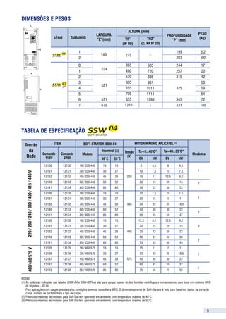 TIPOS DE LIGAÇÃO                                        Padrão (3 cabos)                                                 DIMENSÕES E PESOS
                     SOFT-STARTER    MOTOR                                                                                                                                    L

                                                                                                                                                                                                                                                                      ALTURA (mm)
                                                                                                                                                                                                                                                 LARGURA                                                               PESO
                                                                                                                                                                                                                                                                                                    PROFUNDIDADE
                                                                                                                                                                                                                  SÉRIE       TAMANHO            “L” (mm)            “H”             “H2”                               (kg)
                                                                                                                                                                                                                                                                                                      “P” (mm)
                                                                                                                                                                                                                                                                   (IP 00)       (c/ kit IP 20)
                                                                                                                                                                                                     H2
                                                                                                                                                                                                                                  1                                                                        199             5,2
                                                                                                                                                                                                                                                   140               275
                                                                                                                                                                                                                                  2                                                                        283             9,0

                                                                                                                                                                                                                                  0                                 365               605                  244             17
                                                                                                                                                                                                                                                   224
                                                                                                                                                                                                                                  1                                 480               720                  257             20
                                                                                                                                                                                     P
                                                                                                                                                                                                                                  2                                 530               886                  315             42
                                                                                                                                                                                                                                  3                                 605               961                                  50
                                                                                                                                                                                                                                                   521
                                                                                                                                                                                                     H                            4                                 655               1011                 325             59
                                                                                                                                                                                                                                  5                                 705               1111                                 64
                                                                                                                                                                                                                                  6                571              855               1288                 345             72
                                                                                                                                                                                                                                  7                679              1210                -                  431             180




                                                                       Motor em Estrela                 Motor em Triângulo
                                                                                    ISoft-Starter = ITotal consumida
                                                                                                                                                    TABELA DE ESPECIFICAÇÃO

                                                                                                                                                                                                                  ÍTEM                SOFT-STARTER SSW-04                    MOTOR MÁXIMO APLICÁVEL (1)
                                                                                                 e                                                    Tensão
                                                                                                                                                        da                                                                                          Inominal (A)    Tensão     Ta=0...40°C(2)     Ta=40...55°C(3)
                                                                                                                                                                                                          Comando    Comando          Modelo                                                                        Mecânica
                                                                                                                                                       Rede                                                 110V       220V                        40°C     55°C
                                                                                                                                                                                                                                                                      (V)
                                                                                                                                                                                                                                                                               CV        kW        CV       kW
IMPORTANTE:                                                          Dentro do delta do motor (6 cabos)
1 -A ligação tipo dentro do delta do motor (6 cabos) é possível                                                                                                                                           12130           12130   16 / 220-440      16       16                 6        4,5        6        4,5
   somente com as Soft-Starters SSW-03 Plus.                                                                                                                                                              12131           12131   30 / 220-440      30       27                 10       7,5        10       7,5       1




                                                                                                                                                         220 / 230 / 240 / 380 / 400 / 415 / 440 V
2 -Na ligação padrão (3 cabos) o motor pode ser conectado tanto
                                                                                                                                                                                                          12132           12132   45 / 220-440      45       38       220       15       11        12,5      9,2
   em ligação Estrela ou Triângulo.
                                                                                                                                                                                                          12140           12133   60 / 220-440      60       52                 20       15         20       15
3 -Para uma mesma potência de motor, na ligação tipo dentro do                                                                                                                                                                                                                                                         2
   delta do motor (6 cabos ), a Soft-Starter é menor do que a                                                                                                                                             12141           12134   85 / 220-440      85       80                 30       22         30       22
   Soft-Starter necessária na ligação tipo padrão (3 cabos). Essa                                                                                                                                         12130           12130   16 / 220-440      16       16                 10       7,5        10       7,5
   característica muda a relação entre as correntes nominais da                                                                                                                                           12131           12131   30 / 220-440      30       27                 20       15         15       11        1
   Soft-Starter e do motor. A saber, nesta ligação, pode-se usar a
                                                                                                                                                                                                          12132           12132   45 / 220-440      45       38       380       30       22         25      18,5
   Soft-Starter com sua corrente nominal dimensionada da
   seguinte forma:                                                                                                                                                                                        12140           12133   60 / 220-440      60       52                 40       30         30       22
                                                                                                                                                                                                                                                                                                                       2
      - 1,50 vezes a corrente nominal do motor, durante a partida;                                                                                                                                        12141           12134   85 / 220-440      85       80                 60       45         50       37
      - 1,73 vezes a corrente nominal do motor, em tensão plena.                                                                                                                                          12130           12130   16 / 220-440      16       16                12,5      9,2       12,5      9,2
   Durante a partida a relação é menor devido as características                                                                                                                                          12131           12131   30 / 220-440      30       27                 20       15         20       15        1
   comuns a este tipo de ligação (dentro da ligação Delta do
                                                                                                                                                                                                          12132           12132   45 / 220-440      45       38       440       30       22         30       22
   motor) o Tiristor da Soft-Starter necessita conduzir a mesma
   corrente em um período de tempo menor, elevando com isto                                                                                                                                               12140           12133   60 / 220-440      60       52                 50       37         40       30
                                                                                                                                                                                                                                                                                                                       2
   as perdas no Tiristor durante a partida.                                                                                                                                                               12141           12134   85 / 220-440      85       80                 75       55         60       45
4 -Para ligação “dentro do delta do motor (6 cabos)”, o                                                                                                                                                   12135           12135   16 / 460-575      16       16                 15       11         15       11

                                                                                                                                                           460/480/575 V
   transformador de alimentação deverá ter o secundário ligado                                                                                                                                            12136           12136   30 / 460-575      30       27                 30       22         25      18,5       1
   em estrela aterrado.                                                                                                                                                                                   12137           12137   45 / 460-575      45       38       575       40       30         30       22
                                                                                         Soft-Starter dentro do Delta do motor                                                                            12142           12138   60 / 460-575      60       52                 60       45         50       37
                                                                                                                                                                                                                                                                                                                       2
               MOTOR                 Ligação 6 cabos                                                                                                                                                      12143           12139   85 / 460-575      85       80                 75       55         75       55
                                                                          ISoft-Starter = ITotal consumida = 57% da I                (em regime)
              220 / 380V                  220V                                                   √3
                                                                                                                     Total consumida
                                                                                                                                                    NOTAS:
              380 / 660V                  380V                                                                                                      (1) As potências indicadas nas tabelas (SSW-04 e SSW-03Plus) são para cargas suaves do tipo bombas centrífugas e compressores, com base em motores WEG
                                                                          ISoft-Starter = ITotal consumida = 67% da I                                   de IV pólos - 60 Hz.
              440 / 760V                  440V                                                                       Total consumida (na partida)
                                                                                                 1,5                                                    Para aplicações com cargas pesadas e/ou condições severas, consultar a WEG. O dimensionamento de Soft-Starters é feito com base nos dados da curva de
        220 / 380 / 440 / 760V          220 / 440V                                                                                                      carga, número de partidas/hora e tipo de carga.
                                                                                                                                                    (2) Potências máximas de motores para Soft-Starters operando em ambiente com temperatura máxima de 40°C.
                                                                                                                                                    (3) Potências máximas de motores para Soft-Starters operando em ambiente com temperatura máxima de 55°C.


4                                                                                                                                                                                                                                                                                                                                9
 