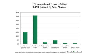 Supply Side West - State of CBD in Dietary Supplements
