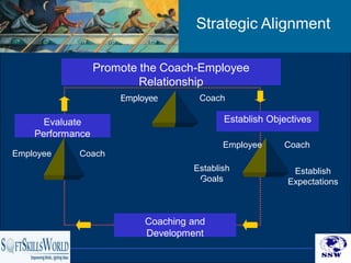 Strategic Alignment

                  Promote the Coach-Employee
                          Relationship
                      Employee       Coach

      Evaluate                             Establish Objectives
    Performance
                                           Employee     Coach
Employee    Coach
                                    Establish             Establish
                                     Goals               Expectations



                           Coaching and
                           Development
                                                                  11
 