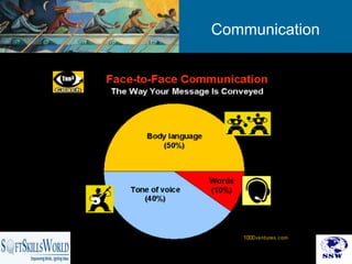 Communication




            28
 