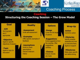 Coaching Process
                         Coaching
    Structuring the Coaching Session – The Grow Model

      Goal                     Reality                  Options                   Wrap-Up
- AIM
                        -Assessment                  -Range                    -Action
Set long-term
                        Invite self-assessment       Cover the full range      Commit to action
aim if
appropriate                                          of options
                        -Examples                                              -Obstacles
                        Offer specific examples of   -Suggestions              Identify possible
-Objective
                        feedback                     Invite suggestions from   obstacles and how
Agree to specific
objectives of session                                the coachee. Offer        to overcome them.
                        -Assumptions                 suggestions               Agree on support
                        Avoid or check               carefully.
-Topic
                        assumptions                                            -Milestones
Agree to topic for
                        Discard irrelevant           -Choices                  Make steps specific
discussion
                        history                      Ensure choices            and define timing
                                                     are made                            38
 