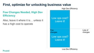 First, optimize for unlocking business value
Few Changes Needed, High Dev
Efficiency
Also, leave it where it is… unless it...