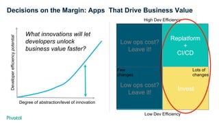 Invest
Low ops cost?
Leave it!
Replatform
+
CI/CD
Low ops cost?
Leave it!
Decisions on the Margin: Apps That Drive Busines...