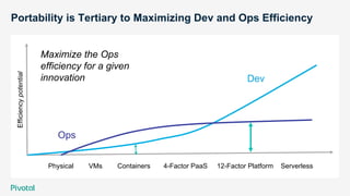 Portability is Tertiary to Maximizing Dev and Ops Efficiency
Physical VMs Containers 4-Factor PaaS 12-Factor Platform Serv...