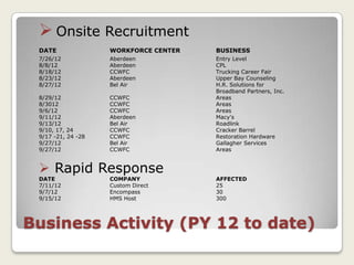  Onsite Recruitment
 DATE               WORKFORCE CENTER   BUSINESS
 7/26/12            Aberdeen           Entry Level
 8/8/12             Aberdeen           CPL
 8/18/12            CCWFC              Trucking Career Fair
 8/23/12            Aberdeen           Upper Bay Counseling
 8/27/12            Bel Air            H.R. Solutions for
                                       Broadband Partners, Inc.
 8/29/12            CCWFC              Areas
 8/3012             CCWFC              Areas
 9/6/12             CCWFC              Areas
 9/11/12            Aberdeen           Macy's
 9/13/12            Bel Air            Roadlink
 9/10, 17, 24       CCWFC              Cracker Barrel
 9/17 -21, 24 -28   CCWFC              Restoration Hardware
 9/27/12            Bel Air            Gallagher Services
 9/27/12            CCWFC              Areas


  Rapid Response
 DATE               COMPANY            AFFECTED
 7/11/12            Custom Direct      25
 9/7/12             Encompass          30
 9/15/12            HMS Host           300




Business Activity (PY 12 to date)
 