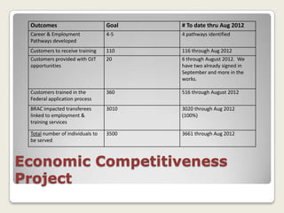 Outcomes                         Goal   # To date thru Aug 2012
 Career & Employment              4-5    4 pathways identified
 Pathways developed
 Customers to receive training    110    116 through Aug 2012
 Customers provided with OJT      20     6 through August 2012. We
 opportunities                           have two already signed in
                                         September and more in the
                                         works.

 Customers trained in the         360    516 through August 2012
 Federal application process
 BRAC impacted transferees        3010   3020 through Aug 2012
 linked to employment &                  (100%)
 training services

 Total number of individuals to   3500   3661 through Aug 2012
 be served



Economic Competitiveness
Project
 