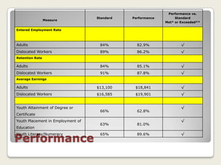 Performance vs.
                                   Standard   Performance        Standard
                 Measure
                                                            Met* or Exceeded**

Entered Employment Rate



Adults                              84%         82.9%               √
Dislocated Workers                  89%         86.2%               √
Retention Rate

Adults                              84%         85.1%               √
Dislocated Workers                  91%         87.8%               √
Average Earnings

Adults                             $13,100     $18,841              √
Dislocated Workers                 $16,585     $19,901              √


Youth Attainment of Degree or                                       √
                                    66%         62.8%
Certificate
Youth Placement in Employment of                                    √
                                    63%         81.0%
Education


Performance
Youth Literacy/Numeracy             65%         89.6%               √
 