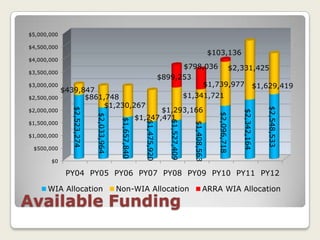 $5,000,000

$4,500,000
                                                                                                      $103,136
$4,000,000
                                                                             $798,036 $2,331,425
$3,500,000
                                                                       $899,253
$3,000,000                                                                        $1,739,977 $1,629,419
             $439,847
$2,500,000         $861,748                                                            $1,341,721
                        $1,230,267
                                                               $1,293,166




                                                                                                                                  $2,548,533
                $2,523,274




$2,000,000




                                                                                                                     $2,342,164
                                                                                                        $2,096,718
                             $2,033,964


                                           $1,657,840   $1,247,471




                                                                          $1,527,409
                                                          $1,475,920
$1,500,000




                                                                                         $1,408,563
$1,000,000

 $500,000

       $0

              PY04 PY05 PY06 PY07 PY08 PY09 PY10 PY11 PY12

      WIA Allocation                      Non-WIA Allocation                                     ARRA WIA Allocation
Available Funding
 