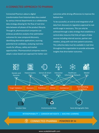 A CONNECTED APPROACH TO PHARMA
Connected Pharma is about a digital
transformation from historical data silos created
by various internal departments to a collaborative
data strategy allowing for the flow of real-time
data between all phases of the product lifecycle.
Through AI, pharmaceutical companies can
embrace predictive analytics that yield better
outcomes for new compound discovery,
identifying alternative applications, sourcing
potential trial candidates, analyzing real-time
results for efficacy, safety and market
opportunities. Pharmaceutical companies need to
adopt a value-based care approach for better care
outcomes while driving efficiencies to improve the
bottom line.
To be successful, an end-to-end integration of all
data from discovery to regulatory approval to real-
world usage in necessary. This can only be
achieved through a data strategy that establishes a
central data resource that links all types of data
sources including internal sources, partner and
retailers, along with real-time patient outcomes.
This collective data must be available in real-time
throughout the organization to provide actionable
insights that drive better outcomes.
www.scalablehealth.com
Market
Data
Genetic and
Genomic
Data
Patient Centric
Data
Sensors & Smart
Devices
Interactive
Media
Healthcare
Information Network
Location Data Environmental Data Socio-demographic Data
Target Validation Discovery Preclinical Clinical
Post Marketing
Surveillance
Commercial
INTEROPERABILITY | COMMON METADATA | MACHINE LEARNING
CONNECTED PHARMA POWERED BY AI
 