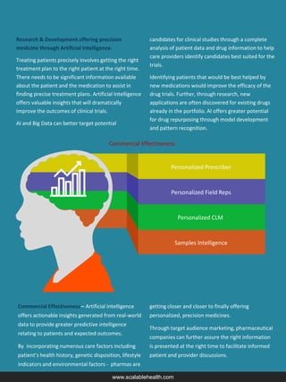 www.scalablehealth.com
Research & Development offering precision
medicine through Artificial Intelligence.
Treating patients precisely involves getting the right
treatment plan to the right patient at the right time.
There needs to be significant information available
about the patient and the medication to assist in
finding precise treatment plans. Artificial Intelligence
offers valuable insights that will dramatically
improve the outcomes of clinical trials.
AI and Big Data can better target potential
candidates for clinical studies through a complete
analysis of patient data and drug information to help
care providers identify candidates best suited for the
trials.
Identifying patients that would be best helped by
new medications would improve the efficacy of the
drug trials. Further, through research, new
applications are often discovered for existing drugs
already in the portfolio. AI offers greater potential
for drug repurposing through model development
and pattern recognition.
Commercial Effectiveness
Personalized Prescriber
Personalized Field Reps
Personalized CLM
Samples Intelligence
Commercial Effectiveness – Artificial Intelligence
offers actionable insights generated from real-world
data to provide greater predictive intelligence
relating to patients and expected outcomes.
By incorporating numerous care factors including
patient’s health history, genetic disposition, lifestyle
indicators and environmental factors - pharmas are
getting closer and closer to finally offering
personalized, precision medicines.
Through target audience marketing, pharmaceutical
companies can further assure the right information
is presented at the right time to facilitate informed
patient and provider discussions.
 