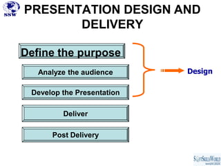 PRESENTATION DESIGN AND
       DELIVERY

Define the purpose
   Analyze the audience     Design

 Develop the Presentation

         Deliver

      Post Delivery
 