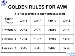 GOLDEN RULES FOR AVM
         It is not desirable to show data in a chart

 Sales
             Qtr 1       Qtr 2       Qtr 3        Qtr 4
 Trend

Person A     2254        2589        3008         2199

Person B     1254        1357        1288         1466

Person C     3542        3645        3467         3798
 