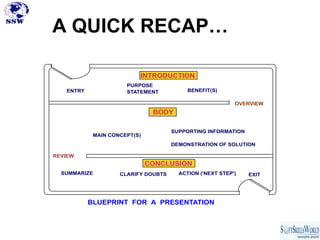 A QUICK RECAP…

                          INTRODUCTION
                      PURPOSE
   ENTRY              STATEMENT           BENEFIT(S)

                                                          OVERVIEW
                               BODY

                                     SUPPORTING INFORMATION
            MAIN CONCEPT(S)
                                     DEMONSTRATION OF SOLUTION

REVIEW
                              CONCLUSION
  SUMMARIZE         CLARIFY DOUBTS     ACTION ('NEXT STEP')   EXIT




           BLUEPRINT FOR A PRESENTATION
 