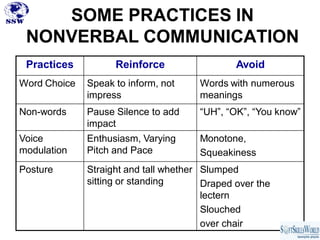 SOME PRACTICES IN
 NONVERBAL COMMUNICATION
 Practices          Reinforce                  Avoid
Word Choice   Speak to inform, not     Words with numerous
              impress                  meanings
Non-words     Pause Silence to add     “UH”, “OK”, “You know”
              impact
Voice         Enthusiasm, Varying      Monotone,
modulation    Pitch and Pace           Squeakiness
Posture       Straight and tall whether Slumped
              sitting or standing       Draped over the
                                        lectern
                                        Slouched
                                        over chair
 