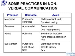 SOME PRACTICES IN NON-
   VERBAL COMMUNICATION
  Practices     Reinforce              Avoid
Movement      Purposeful,   Shifting weight, Jerky
              controlled    Constant pacing
Gestures      Above waist   Below waist
                            One finger pointing
Hands         Palms up      Both hands in pocket
                            Arms crossed, Hands on
                            hips
Eye Contact   Purposeful    Light house sweep
              Look at eye   Only to friendly
              level         face
 