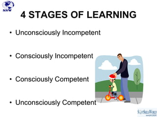 4 STAGES OF LEARNING
• Unconsciously Incompetent


• Consciously Incompetent


• Consciously Competent


• Unconsciously Competent
 