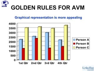 GOLDEN RULES FOR AVM
   Graphical representation is more appealing
4000
3500
3000
2500
                                   ...