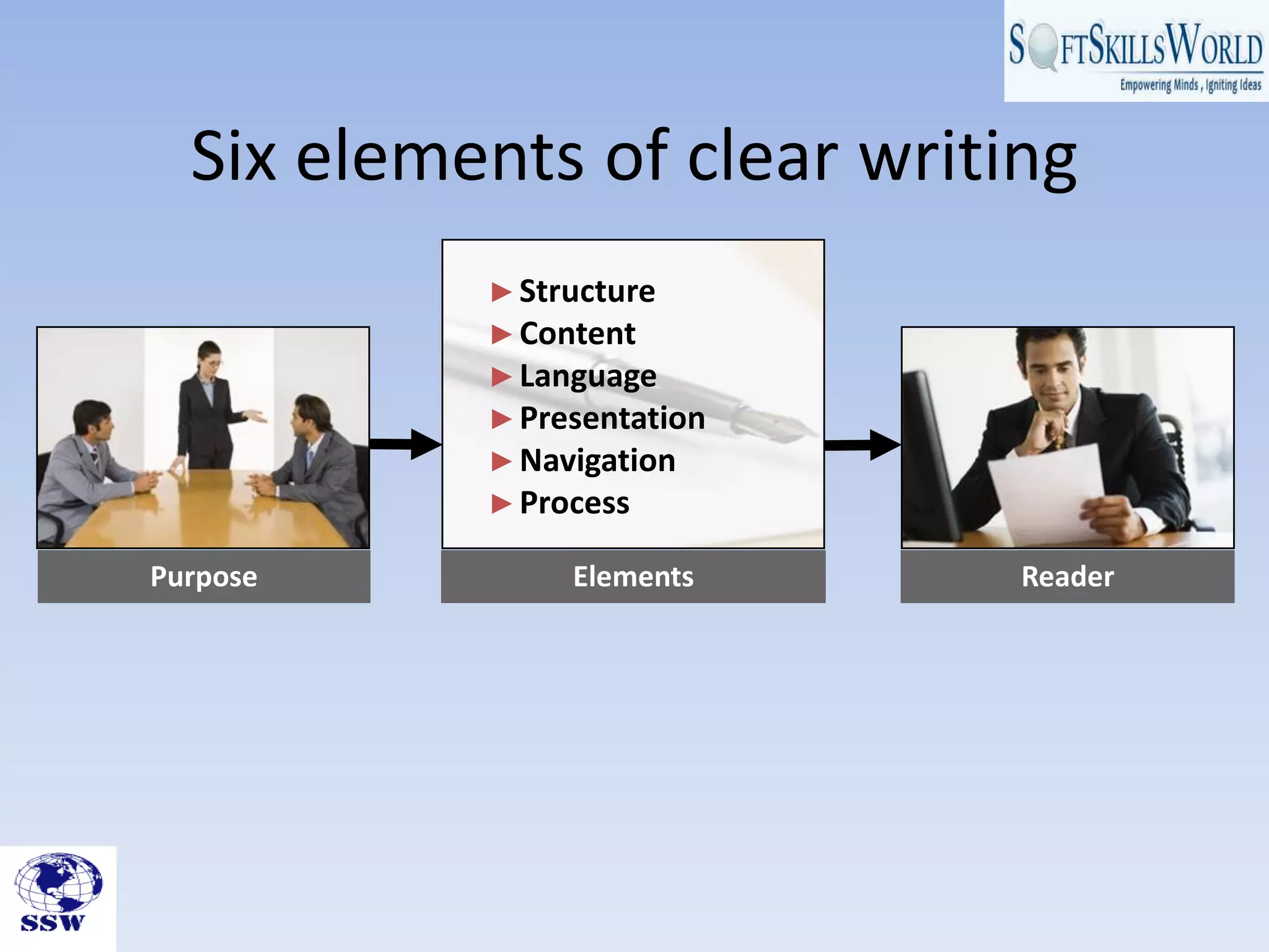 Six elements of clear writing
Elements
►Structure
►Content
►Language
►Presentation
►Navigation
►Process
Purpose Reader
 