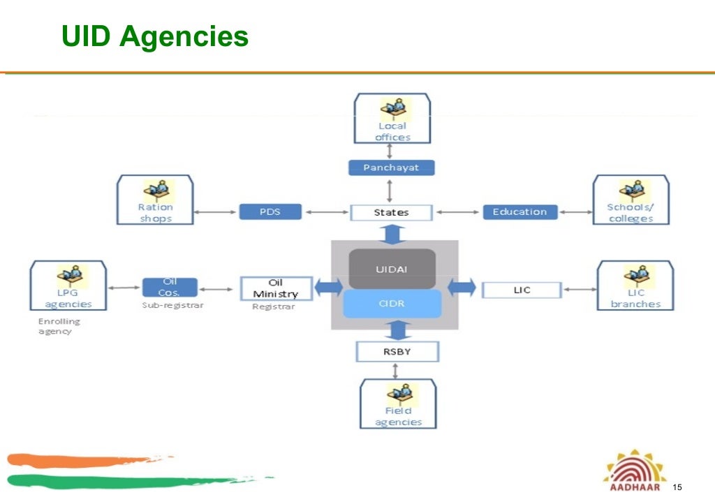 AADHAR Card Database Creation