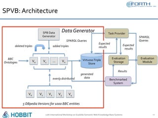 SPVB:	Architecture	
12th	International	Workshop	on	Scalable	Semantic	Web	Knowledge	Base	Systems	 10	
SPB	Data	
Generator	
V0	 V1	 Vn	…	
added	triples	
V0	 V1	 V3	V2	 V4	
evenly	distributed	
BBC		
Ontologies	
5	DBpedia	Versions	for	1000	BBC	entities	
Virtuoso	Triple	
Store	
generated		
data	
Task	Provider	
Evaluation	
Storage	
Benchmarked	
System	
deleted	triples	
SPARQL	Queries	
Expected	
	results	
Results	
SPARQL	
Queries	
Evaluation	
Module	
Data	Generator	
Expected		
results	
 