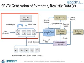SPVB:	Generation	of	Synthetic,	Realistic	Data	(2)	
12th	International	Workshop	on	Scalable	Semantic	Web	Knowledge	Base	Systems	 12	
SPB	Data	
Generator	
V0	 V1	 Vn	…	
added	triples	
V0	 V1	 V3	V2	 V4	
evenly	distributed	
BBC		
Ontologies	
5	Dbpedia	Versions	for	1000	BBC	entities	
Virtuoso	Triple	
Store	
generated		
data	
Task	Provider	
Evaluation	
Storage	
Benchmarked	
System	
deleted	triples	
SPARQL	
Queries	
Expected		results	 Expected	
	results	
Results	
SPARQL	
Queries	
Evaluation	
Module	
 
