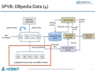 SPVB:	DBpedia	Data	(4)	
12th	International	Workshop	on	Scalable	Semantic	Web	Knowledge	Base	Systems	 14	
SPB	Data	
Generator	
V0	 V1	 Vn	…	
added	triples	
V0	 V1	 V3	V2	 V4	
evenly	distributed	
BBC		
Ontologies	
5	Dbpedia	Versions	for	1000	BBC	entities	
Virtuoso	Triple	
Store	
generated		
data	
Task	Provider	
Evaluation	
Storage	
Benchmarked	
System	
deleted	triples	
SPARQL	
Queries	
Expected		results	 Expected	
	results	
Results	
SPARQL	
Queries	
Evaluation	
Module	
 