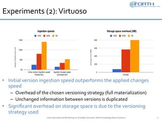 Experiments	(2):	Virtuoso	
•  Initial	version	ingestion	speed	outperforms	the	applied	changes	
speed	
–  Overhead	of	the	chosen	versioning	strategy	(full	materialization)	
–  Unchanged	information	between	versions	is	duplicated	
•  Signiﬁcant	overhead	on	storage	space	is	due	to	the	versioning	
strategy	used	
12th	International	Workshop	on	Scalable	Semantic	Web	Knowledge	Base	Systems	 21	
 
