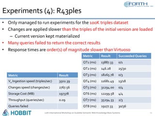 Experiments	(4):	R43ples	
•  Only	managed	to	run	experiments	for	the	100K	triples	dataset	
•  Changes	are	applied	slower	than	the	triples	of	the	initial	version	are	loaded	
–  Current	version	kept	materialized	
•  Many	queries	failed	to	return	the	correct	results	
•  Response	times	are	order(s)	of	magnitude	slower	than	Virtuoso	
12th	International	Workshop	on	Scalable	Semantic	Web	Knowledge	Base	Systems	 23	
Metric	 Result	
V0	Ingestion	speed	(triples/sec)	 3502.39	
Changes	speed	(changes/sec)	 2767.56	
Storage	Cost	(MB)	 197378	
Throughput	(queries/sec)	 0.09	
Queries	failed	
Metric	 Result	 Succeeded	Queries	
QT1	(ms)	 13887.33	 0/1	
QT2	(ms)	 146.28	 25/30	
QT3	(ms)	 18265.78	 0/3	
QT4	(ms)	 11681.49	 13/18	
QT5	(ms)	 31294.00	 0/4	
QT6	(ms)	 12299.58	 4/4	
QT7	(ms)	 35294.33	 2/3	
QT8	(ms)	 19177.33	 30/36	
 
