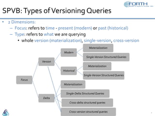 SPVB:	Types	of	Versioning	Queries	
•  2	Dimensions:	
–  Focus:	refers	to	time	-	present	(modern)	or	past	(historical)	
–  Type:	refers	to	what	we	are	querying	
•  whole	version	(materialization),	single-version,	cross-version	
12th	International	Workshop	on	Scalable	Semantic	Web	Knowledge	Base	Systems	 7	12th	International	Workshop	on	Scalable	Semantic	Web	Knowledge	Base	Systems	
Focus	
Version	
Modern	
Materialization	
Single-Version	Structured	Queries	
Historical	
Materialization	
Single-Version	Structured	Queries	
Delta	
Materialization	
Single-Delta	Structured	Queries	
Cross-delta	structured	queries	
Cross-version	structured	queries	
 