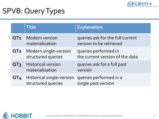 SPVB:	Query	Types	
12th	International	Workshop	on	Scalable	Semantic	Web	Knowledge	Base	Systems	 8	
Title	 Explanation	
QT1	 Modern	version	
materialization	
queries	ask	for	the	full	current	
version	to	be	retrieved	
QT2	 Modern	single-version	
structured	queries	
queries	performed	in	
the	current	version	of	the	data	
QT3	 Historical	version	
materialization	
queries	ask	for	a	full	past	
version	
QT4	 Historical	single-version	
structured	queries	
queries	performed	in	a	
single	past	version	
 