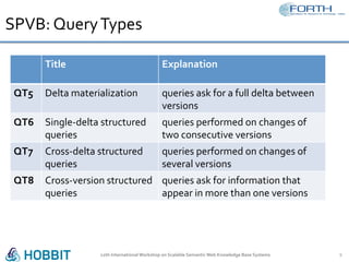 SPVB:	Query	Types		
12th	International	Workshop	on	Scalable	Semantic	Web	Knowledge	Base	Systems	 9	
Title	 Explanation	
QT5	 Delta	materialization	 queries	ask	for	a	full	delta	between	
versions	
QT6	 Single-delta	structured	
queries	
queries	performed	on	changes	of	
two	consecutive	versions	
QT7	 Cross-delta	structured	
queries	
queries	performed	on	changes	of	
several	versions	
QT8	 Cross-version	structured	
queries	
queries	ask	for	information	that	
appear	in	more	than	one	versions	
 