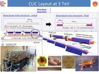 The CLIC project accelerator overview | PPT