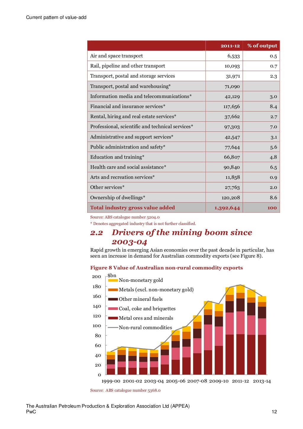Pwc report Oil and gas industrySept2014