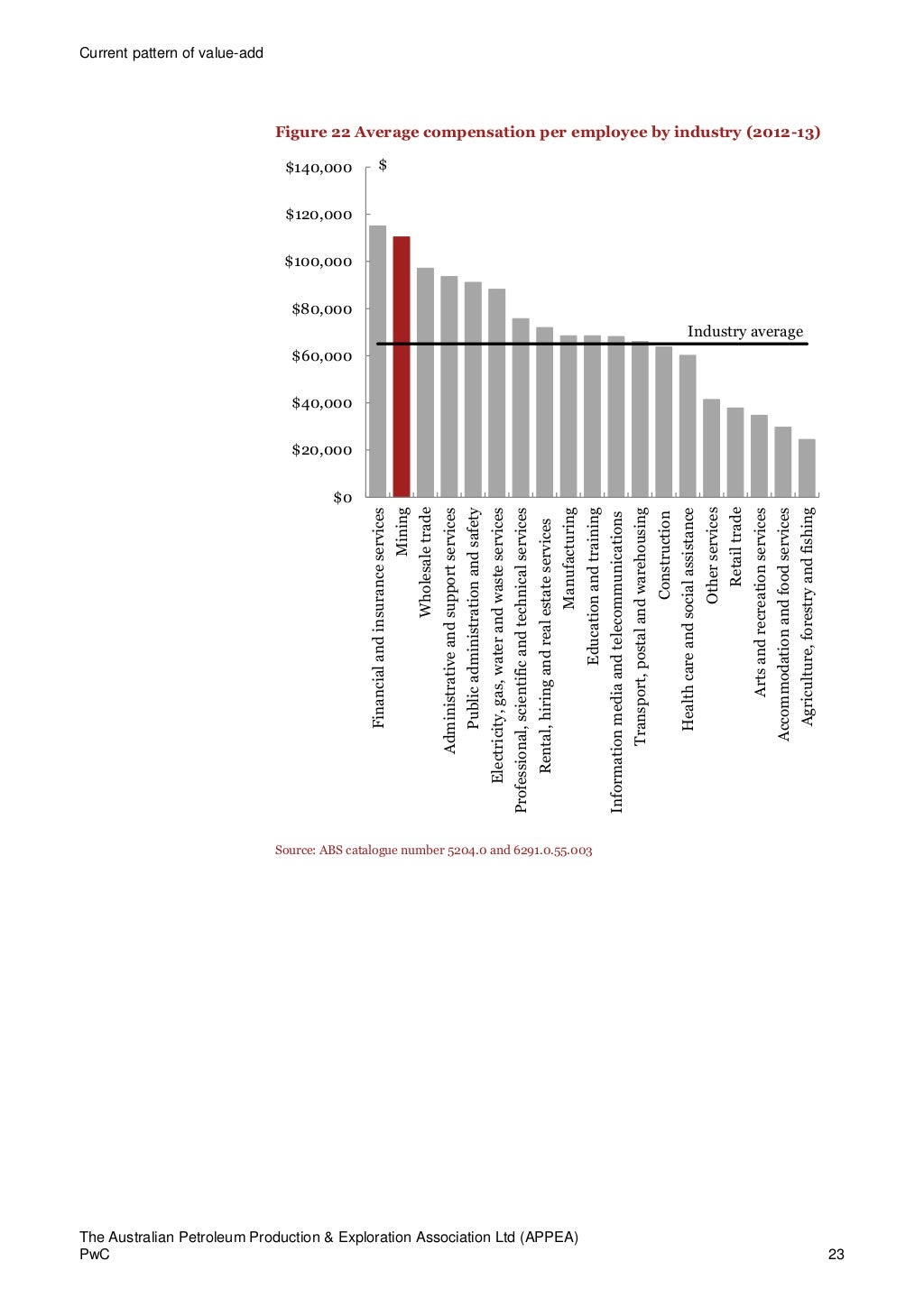 Pwc report Oil and gas industrySept2014