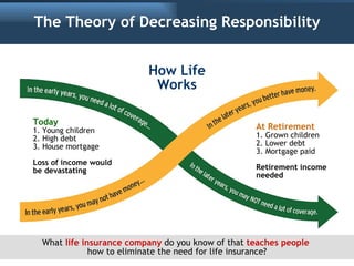The Theory of Decreasing Responsibility


                          How Life
                           Works

Today
1. Yo...
