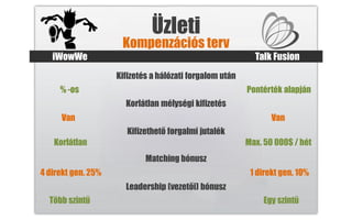 Üzleti
                     Kompenzációs terv
   iWowWe                                                  Talk Fusion
                    Kifizetés a hálózati forgalom után
     % -os                                               Pontérték alapján
                      Korlátlan mélységi kifizetés
     Van                                                        Van
                       Kifizethető forgalmi jutalék
   Korlátlan                                             Max. 50 000$ / hét
                            Matching bónusz
4 direkt gen. 25%                                         1 direkt gen. 10%
                      Leadership (vezetői) bónusz
  Több szintű                                                Egy szintű
 