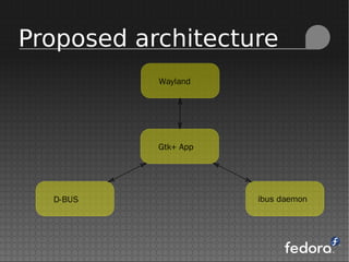Proposed architecture
Gtk+ App
Wayland
D-BUS ibus daemon
 