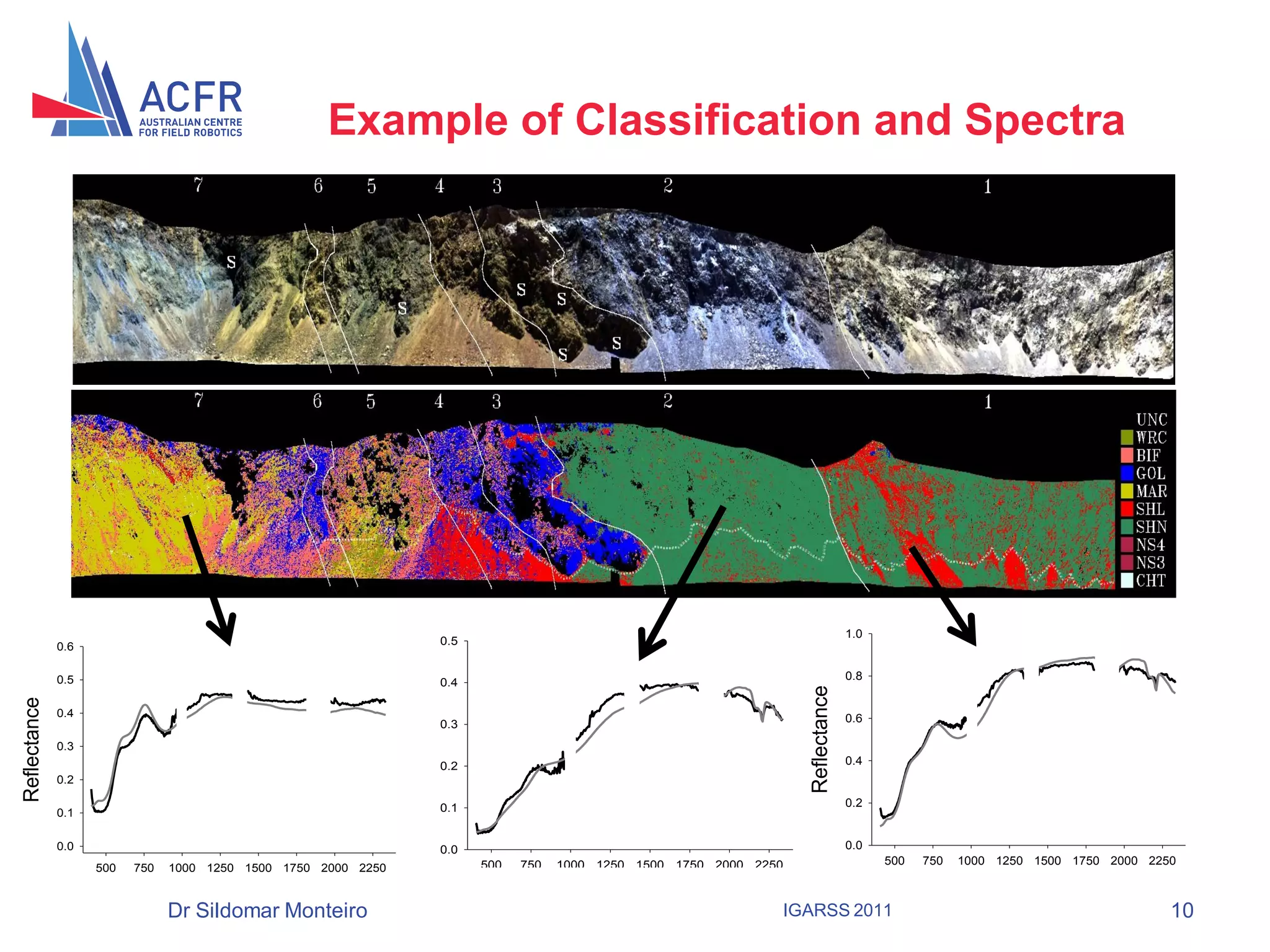Example of Classification and Spectra




                                                                                                                                             0.6                                                    0.20
              0.6                                                      0.20                                                                              a
                            a                                                        b
                                                                                                                                             0.5
              0.5                                                                                                                                                                                   0.15




                                                                                                                               Reflectance
                                                                       0.15
Reflectance




                                                                                                                                             0.4
              0.4

                                                                                                                                             0.3                                                    0.10
              0.3                                                      0.10

                                                                                                                                             0.2
              0.2                                                                                                                                                                                   0.05
                                                                       0.05
                                                                                                                                             0.1
              0.1

                                                                                                                                             0.0                                                    0.00
              0.0                                                      0.00
                                                                                                                                                   500       750   1000 1250 1500 1750 2000 2250
                      500       750    1000 1250 1500 1750 2000 2250           500       750   1000 1250 1500 1750 2000 2250


                                                                                                                                             1.0                                                     0.5
              1.0 0.6
                          c a
                                                                        0.5
                                                                        0.20         db                                                              c
                                                                                                                                             0.8                                                     0.4
              0.8 0.5                                                   0.4




                                                                                                                               Reflectance
                                                                        0.15
Reflectance
Reflectance




                    0.4                                                                                                                      0.6                                                     0.3
              0.6                                                       0.3
                    0.3                                                 0.10
              0.4                                                       0.2                                                                  0.4                                                     0.2
                    0.2
                                                                        0.05
              0.2 0.1                                                   0.1                                                                  0.2                                                     0.1


                                                                        0.00                                                                 0.0                                                     0.0
              0.0 0.0                                                   0.0
                     500 500
                           750 750 1000 1250 1500 1750 20002250
                                 1000 1250 1500 1750 2000                      500       750 1000 1250 1500 1750 2000 2250                         500       750   1000 1250 1500 1750 2000 2250
                                                             2250               500       750 1000 1250 1500 1750 2000 2250

                                      Wavelength (nm)                                          Wavelength (nm)                                                     Wavelength (nm)
                    1.0
                                        Dr Sildomar Monteiro             0.5
                                                                                                                           IGARSS 2011                                                         10
                                c                                                     d
 