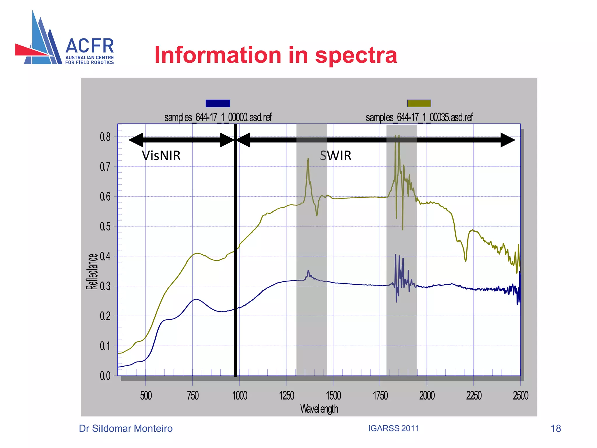 Information in spectra

                       samples_644-17_1_00000.asd.ref                       samples_644-17_1_00035.asd.ref
           0.8
                 VisNIR                                            SWIR
           0.7

           0.6

           0.5

           0.4
 Reflectance




           0.3

           0.2

           0.1

           0.0
                 500         750         1000           1250         1500    1750         2000          2250   2500
                                                               Wavelength
Dr Sildomar Monteiro                                                        IGARSS 2011                               18
 