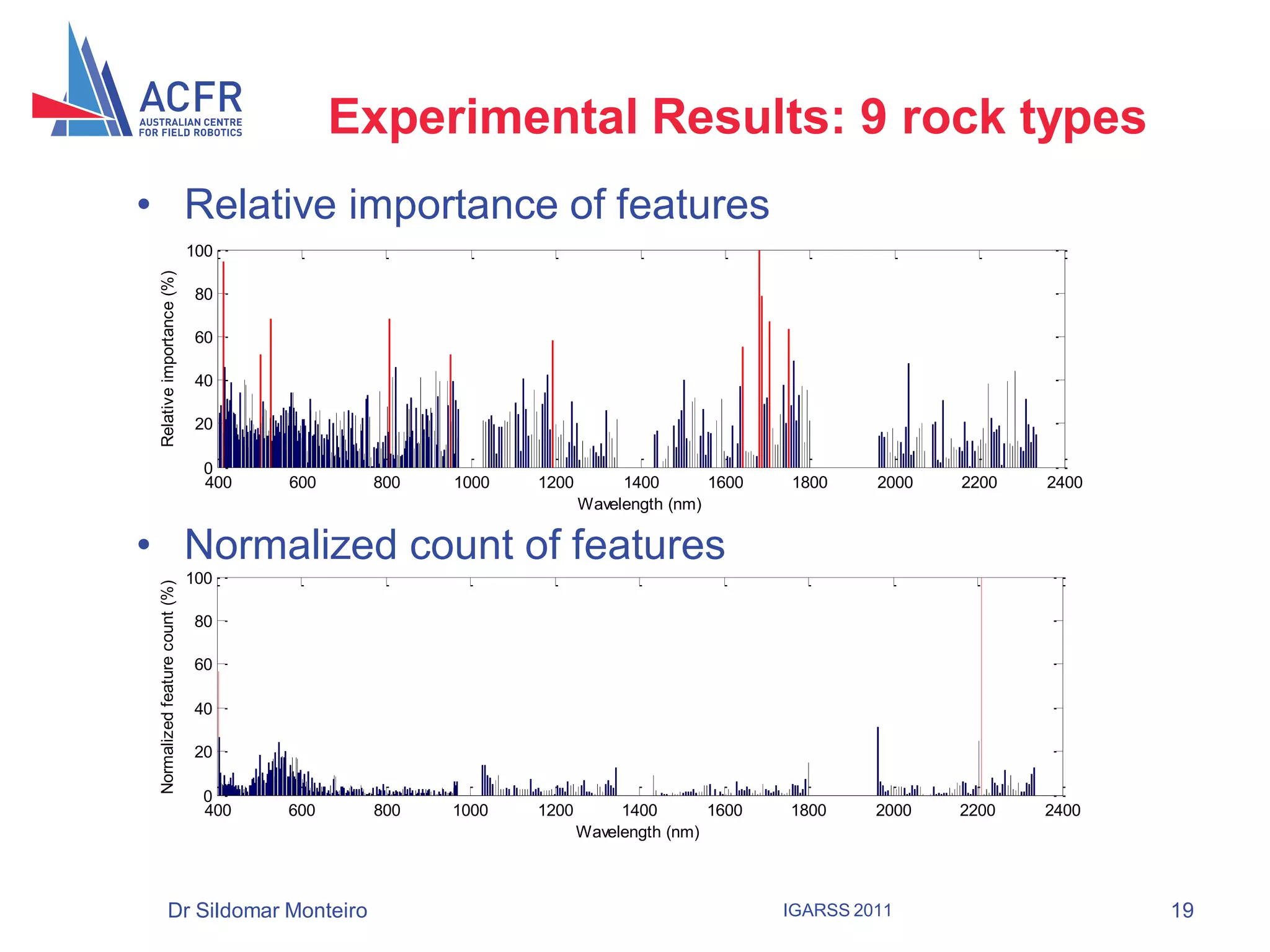 Experimental Results: 9 rock types
• Relative importance of features
                                100
 Relative importance (%)




                                 80

                                 60

                                 40

                                 20

                                  0
                                  400   600    800   1000   1200        1400       1600   1800     2000   2200   2400
                                                                   Wavelength (nm)

• Normalized count of features
                                100
 Normalized feature count (%)




                                80

                                60

                                40

                                20

                                 0
                                 400    600    800   1000   1200        1400       1600   1800     2000   2200   2400
                                                                   Wavelength (nm)



             Dr Sildomar Monteiro                                                         IGARSS 2011                   19
 