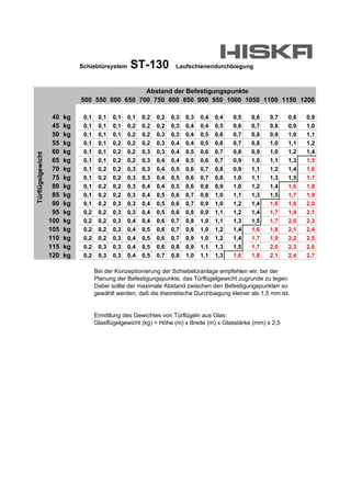 Schiebtürsystem      ST-130            Laufschienendurchbiegung



                                                Abstand der Befestigungspunkte
                              500 550 600 650 700 750 800 850 900 950 1000 1050 1100 1150 1200

                    40   kg    0,1    0,1   0,1   0,1   0,2   0,2   0,3   0,3   0,4   0,4   0,5   0,6   0,7   0,8   0,9
                    45   kg    0,1    0,1   0,1   0,2   0,2   0,2   0,3   0,4   0,4   0,5   0,6   0,7   0,8   0,9   1,0
                    50   kg    0,1    0,1   0,1   0,2   0,2   0,3   0,3   0,4   0,5   0,6   0,7   0,8   0,9   1,0   1,1
                    55   kg    0,1    0,1   0,2   0,2   0,2   0,3   0,4   0,4   0,5   0,6   0,7   0,8   1,0   1,1   1,2
                    60   kg    0,1    0,1   0,2   0,2   0,3   0,3   0,4   0,5   0,6   0,7   0,8   0,9   1,0   1,2   1,4
Türflügelgewicht




                    65   kg    0,1    0,1   0,2   0,2   0,3   0,4   0,4   0,5   0,6   0,7   0,9   1,0   1,1   1,3   1,5
                    70   kg    0,1    0,2   0,2   0,3   0,3   0,4   0,5   0,6   0,7   0,8   0,9   1,1   1,2   1,4   1,6
                    75   kg    0,1    0,2   0,2   0,3   0,3   0,4   0,5   0,6   0,7   0,8   1,0   1,1   1,3   1,5   1,7
                    80   kg    0,1    0,2   0,2   0,3   0,4   0,4   0,5   0,6   0,8   0,9   1,0   1,2   1,4   1,6   1,8
                    85   kg    0,1    0,2   0,2   0,3   0,4   0,5   0,6   0,7   0,8   1,0   1,1   1,3   1,5   1,7   1,9
                    90   kg    0,1    0,2   0,3   0,3   0,4   0,5   0,6   0,7   0,9   1,0   1,2   1,4   1,6   1,8   2,0
                    95   kg    0,2    0,2   0,3   0,3   0,4   0,5   0,6   0,8   0,9   1,1   1,2   1,4   1,7   1,9   2,1
                   100   kg    0,2    0,2   0,3   0,4   0,4   0,6   0,7   0,8   1,0   1,1   1,3   1,5   1,7   2,0   2,3
                   105   kg    0,2    0,2   0,3   0,4   0,5   0,6   0,7   0,8   1,0   1,2   1,4   1,6   1,8   2,1   2,4
                   110   kg    0,2    0,2   0,3   0,4   0,5   0,6   0,7   0,9   1,0   1,2   1,4   1,7   1,9   2,2   2,5
                   115   kg    0,2    0,3   0,3   0,4   0,5   0,6   0,8   0,9   1,1   1,3   1,5   1,7   2,0   2,3   2,6
                   120   kg    0,2    0,3   0,3   0,4   0,5   0,7   0,8   1,0   1,1   1,3   1,6   1,8   2,1   2,4   2,7

                                     Bei der Konzeptionierung der Schiebetüranlage empfehlen wir, bei der
                                     Planung der Befestigungspunkte, das Türflügelgewicht zugrunde zu legen.
                                     Dabei sollte der maximale Abstand zwischen den Befestigungspunkten so
                                     gewählt werden, daß die theoretische Durchbiegung kleiner als 1,5 mm ist.


                                     Ermittlung des Gewichtes von Türflügeln aus Glas:
                                     Glasflügelgewicht (kg) = Höhe (m) x Breite (m) x Glasstärke (mm) x 2,5
 
