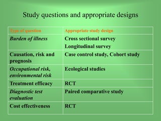 Study questions and appropriate designs
Type of question Appropriate study design
Burden of illness Cross sectional survey
Longitudinal survey
Causation, risk and
prognosis
Case control study, Cohort study
Occupational risk,
environmental risk
Ecological studies
Treatment efficacy RCT
Diagnostic test
evaluation
Paired comparative study
Cost effectiveness RCT
 