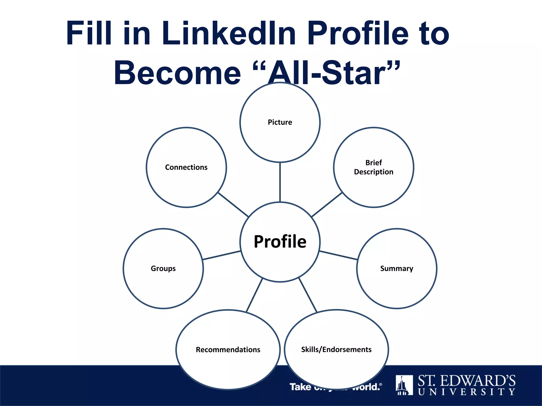 Fill in LinkedIn Profile to
Become “All-Star”
Profile
Picture
Brief
Description
Summary
Skills/EndorsementsRecommendations
Groups
Connections
 