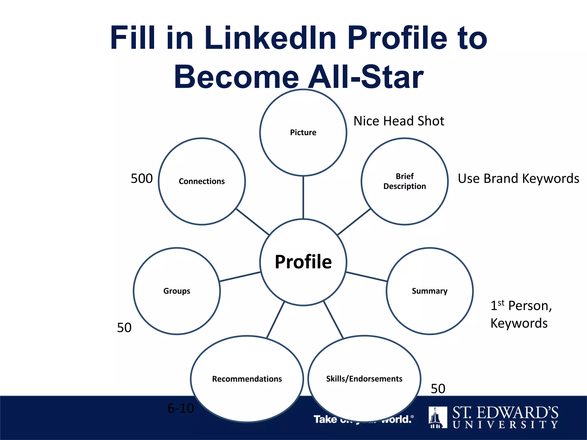 Fill in LinkedIn Profile to
Become All-Star
Profile
Picture
Brief
Description
Summary
Skills/EndorsementsRecommendations
Groups
Connections
Nice Head Shot
Use Brand Keywords
1st Person,
Keywords
6-10
50
500
50
 
